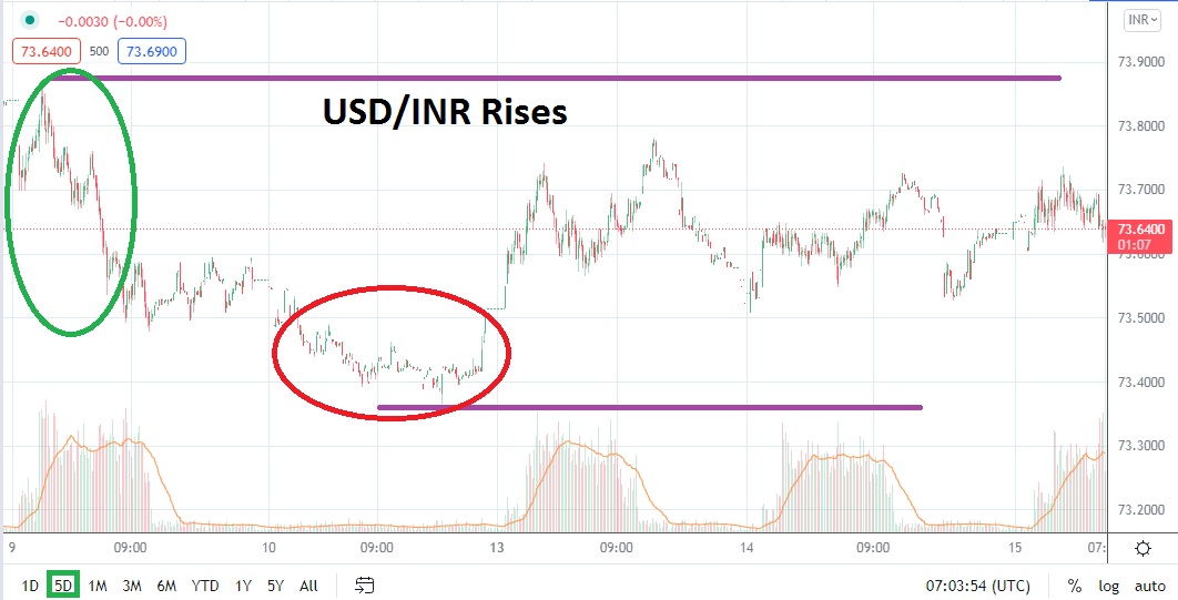 Análisis Técnico del USD/INR